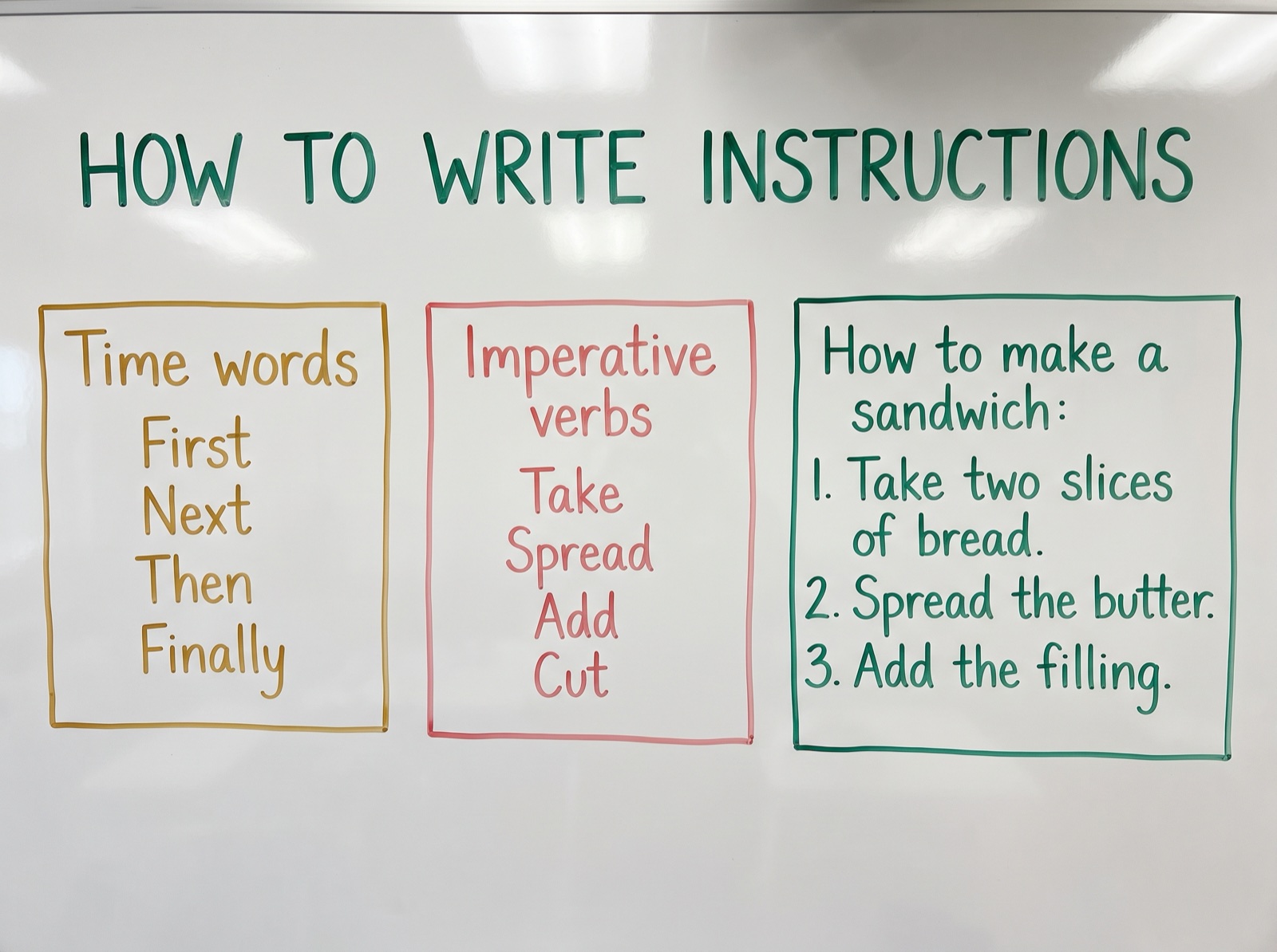 Illustrative classroom whiteboard for writing instructions: time words, imperative verbs and a worked how-to-make-a-sandwich example