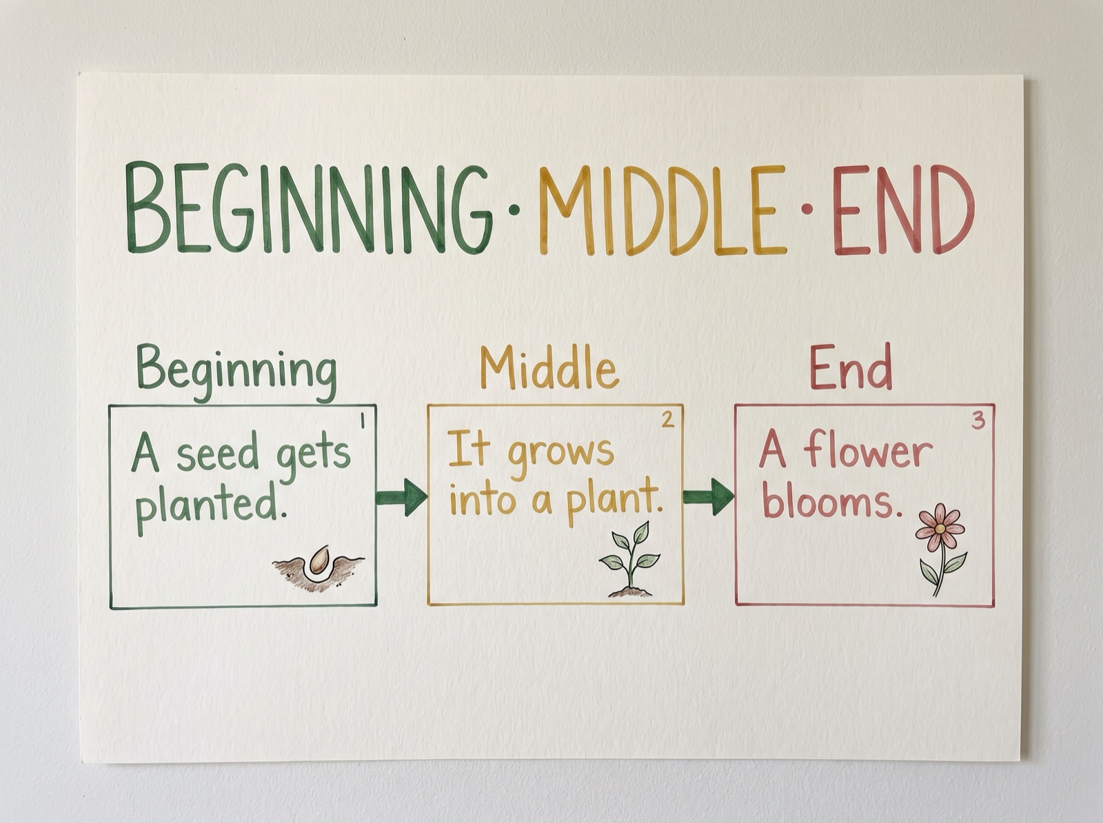Story Sequencing with Wordwall · classroom image